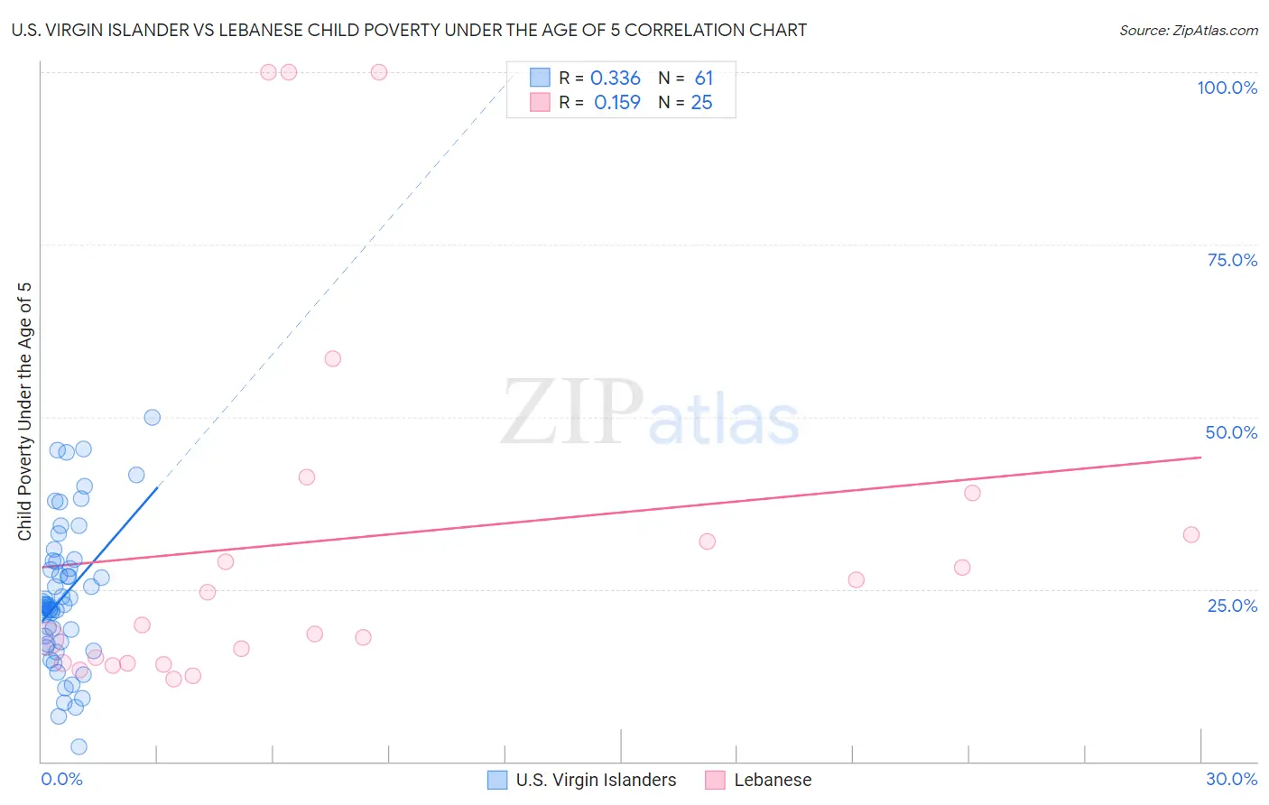 U.S. Virgin Islander vs Lebanese Child Poverty Under the Age of 5