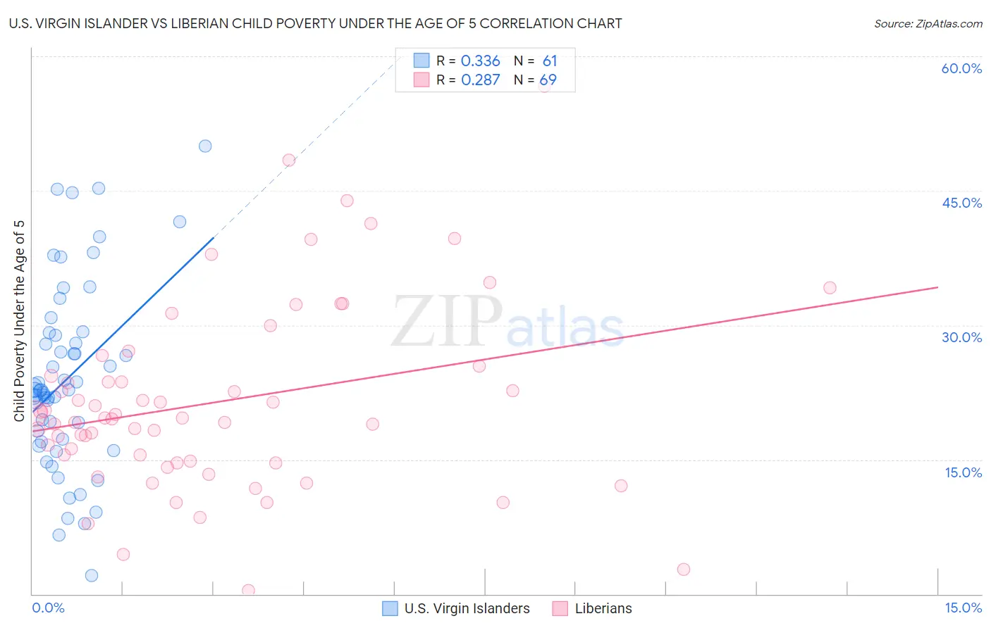 U.S. Virgin Islander vs Liberian Child Poverty Under the Age of 5