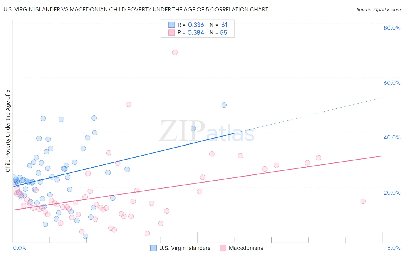 U.S. Virgin Islander vs Macedonian Child Poverty Under the Age of 5