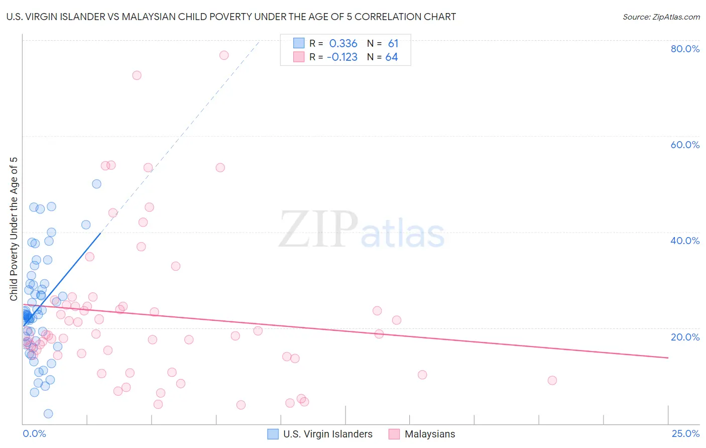 U.S. Virgin Islander vs Malaysian Child Poverty Under the Age of 5