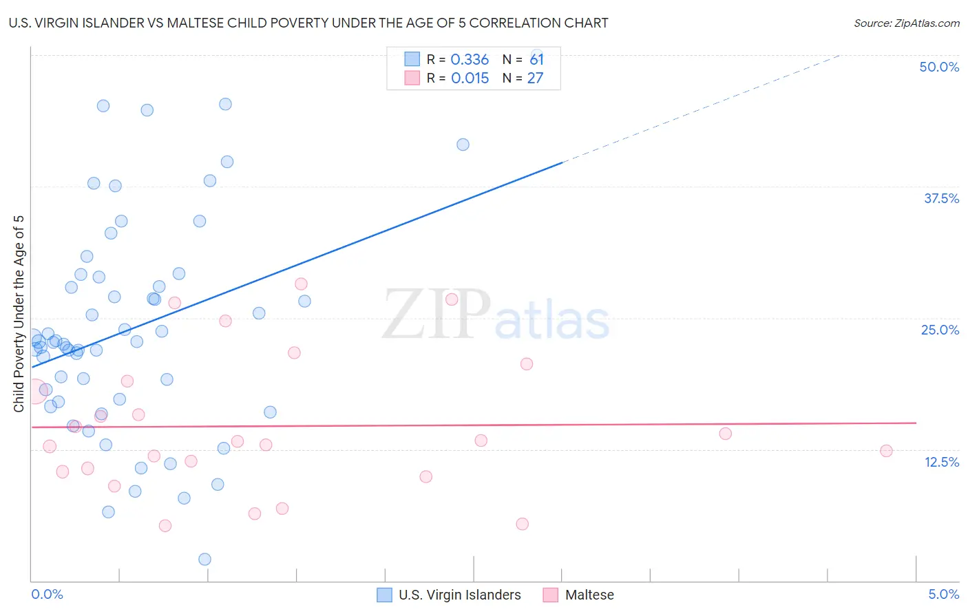 U.S. Virgin Islander vs Maltese Child Poverty Under the Age of 5