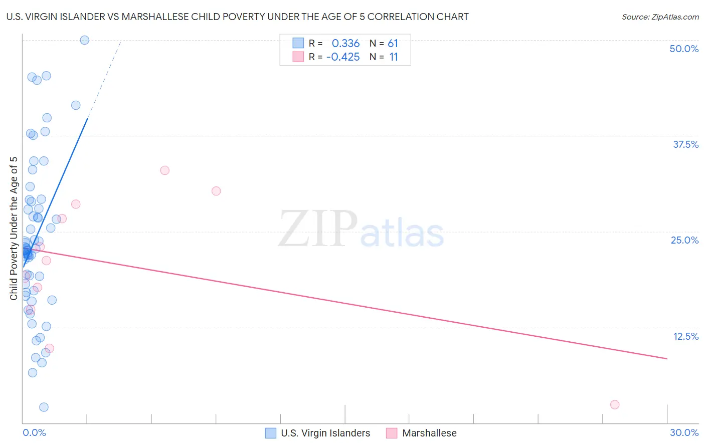 U.S. Virgin Islander vs Marshallese Child Poverty Under the Age of 5