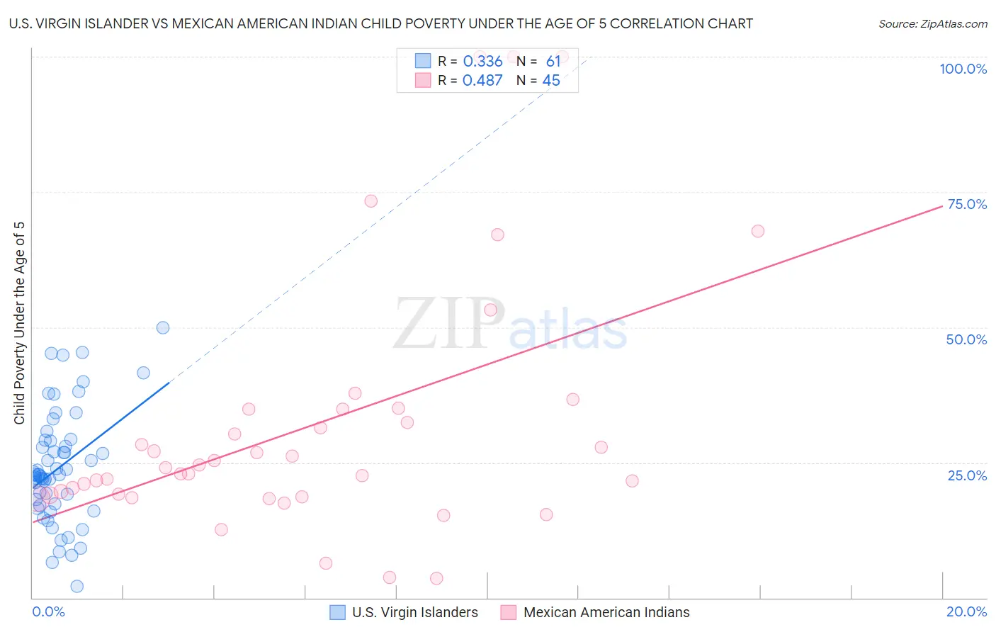 U.S. Virgin Islander vs Mexican American Indian Child Poverty Under the Age of 5
