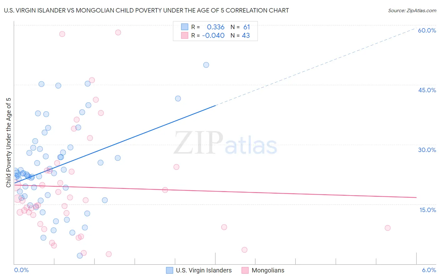 U.S. Virgin Islander vs Mongolian Child Poverty Under the Age of 5
