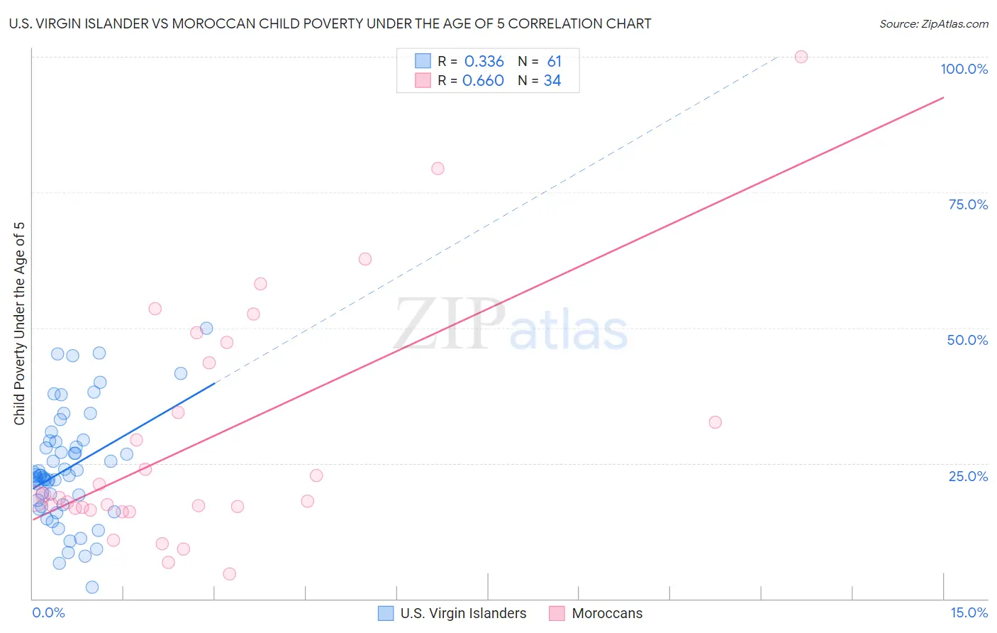 U.S. Virgin Islander vs Moroccan Child Poverty Under the Age of 5