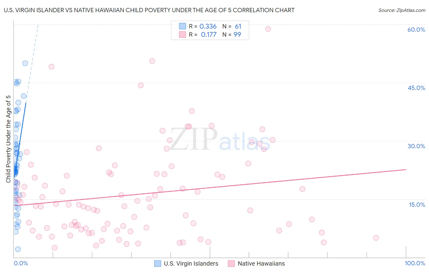 U.S. Virgin Islander vs Native Hawaiian Child Poverty Under the Age of 5