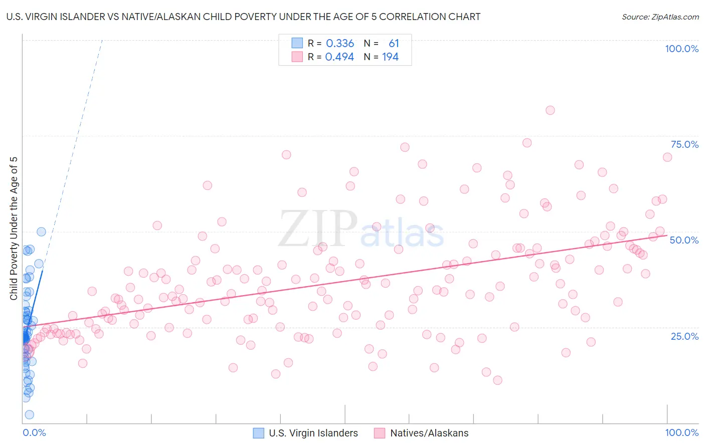 U.S. Virgin Islander vs Native/Alaskan Child Poverty Under the Age of 5