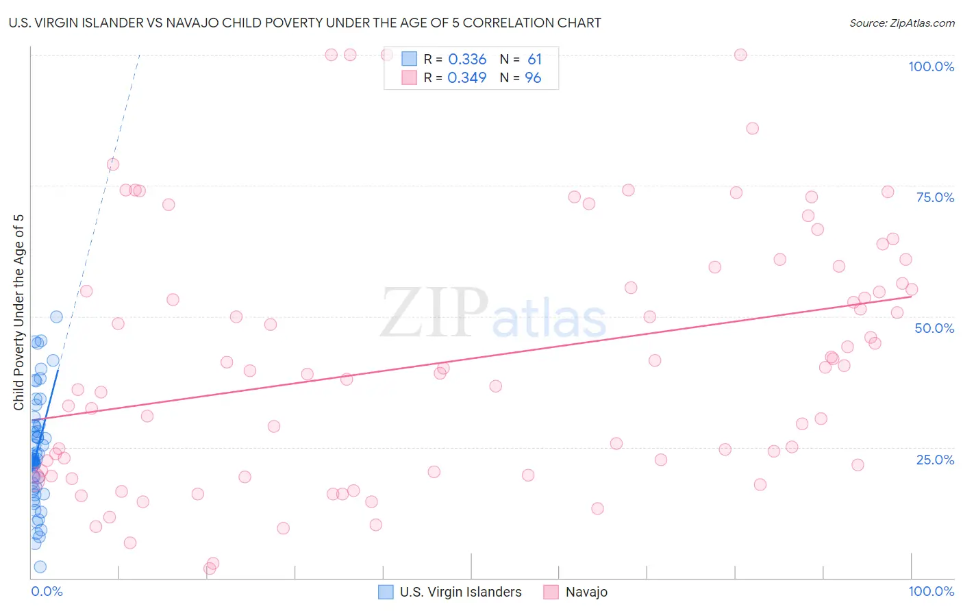 U.S. Virgin Islander vs Navajo Child Poverty Under the Age of 5
