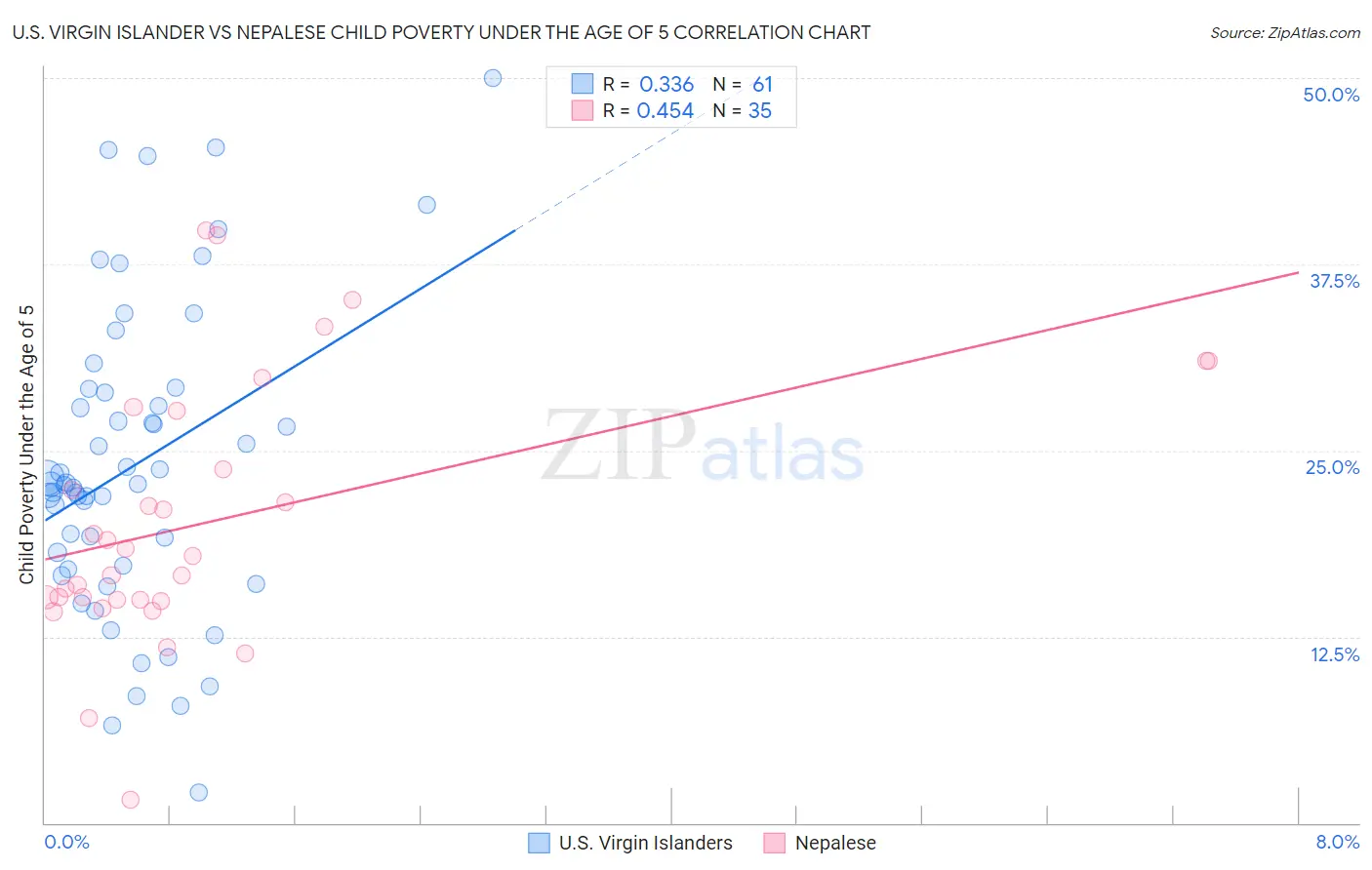 U.S. Virgin Islander vs Nepalese Child Poverty Under the Age of 5