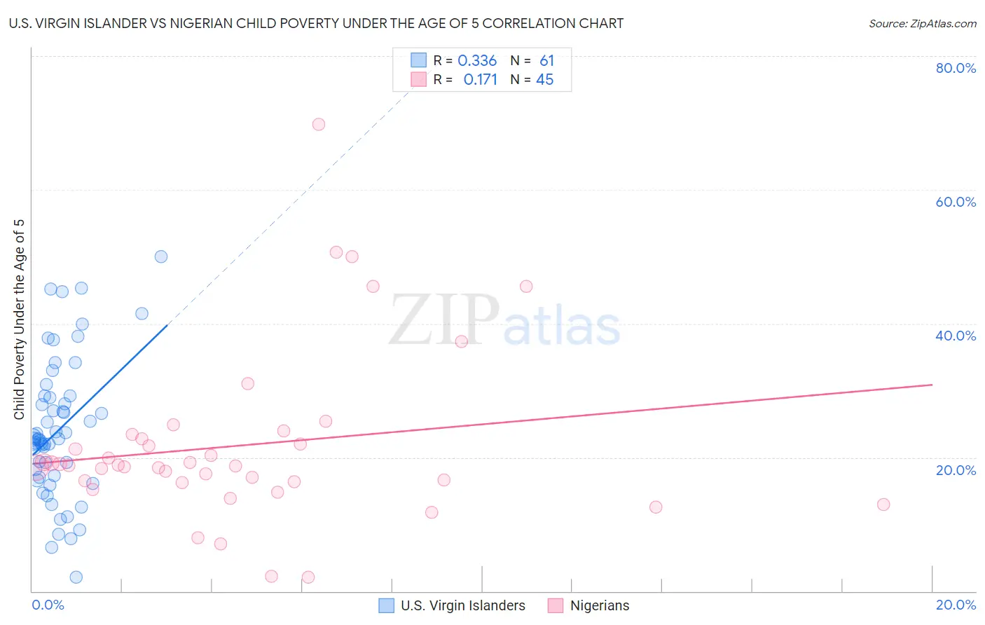 U.S. Virgin Islander vs Nigerian Child Poverty Under the Age of 5