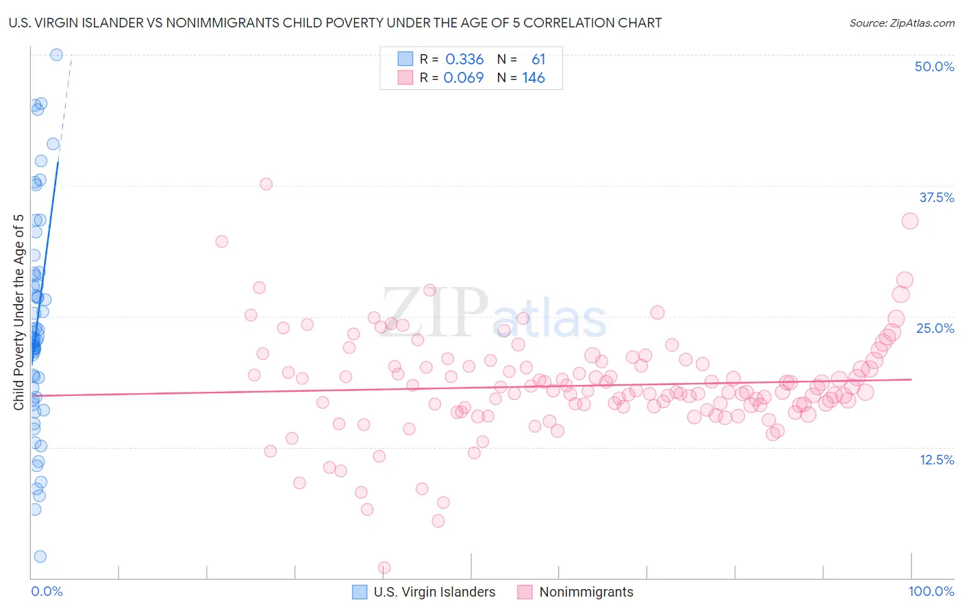 U.S. Virgin Islander vs Nonimmigrants Child Poverty Under the Age of 5