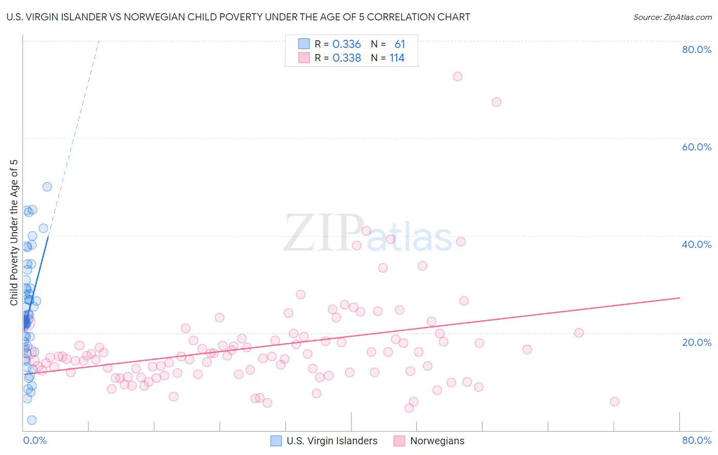 U.S. Virgin Islander vs Norwegian Child Poverty Under the Age of 5