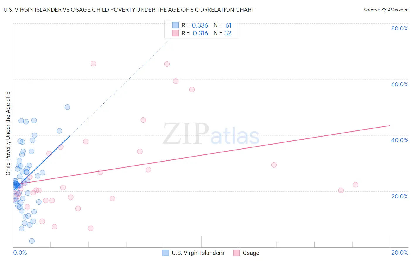 U.S. Virgin Islander vs Osage Child Poverty Under the Age of 5