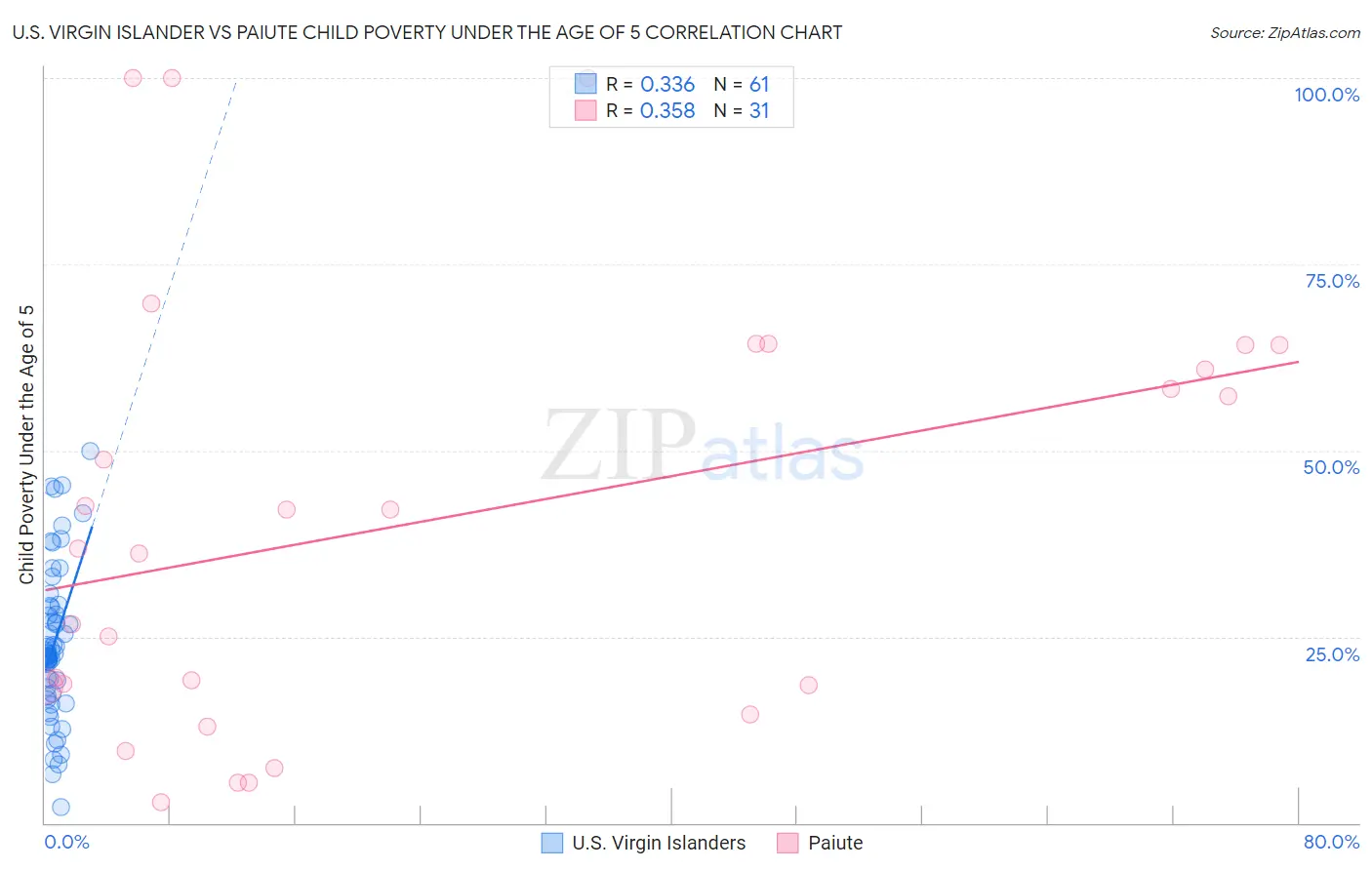 U.S. Virgin Islander vs Paiute Child Poverty Under the Age of 5