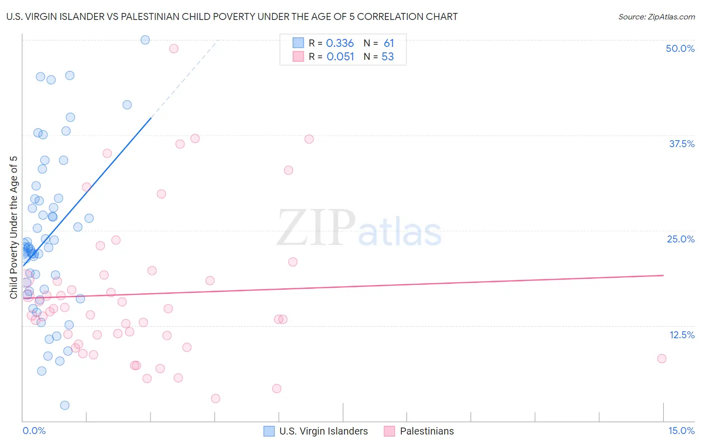 U.S. Virgin Islander vs Palestinian Child Poverty Under the Age of 5