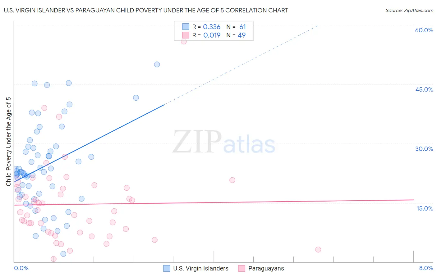 U.S. Virgin Islander vs Paraguayan Child Poverty Under the Age of 5