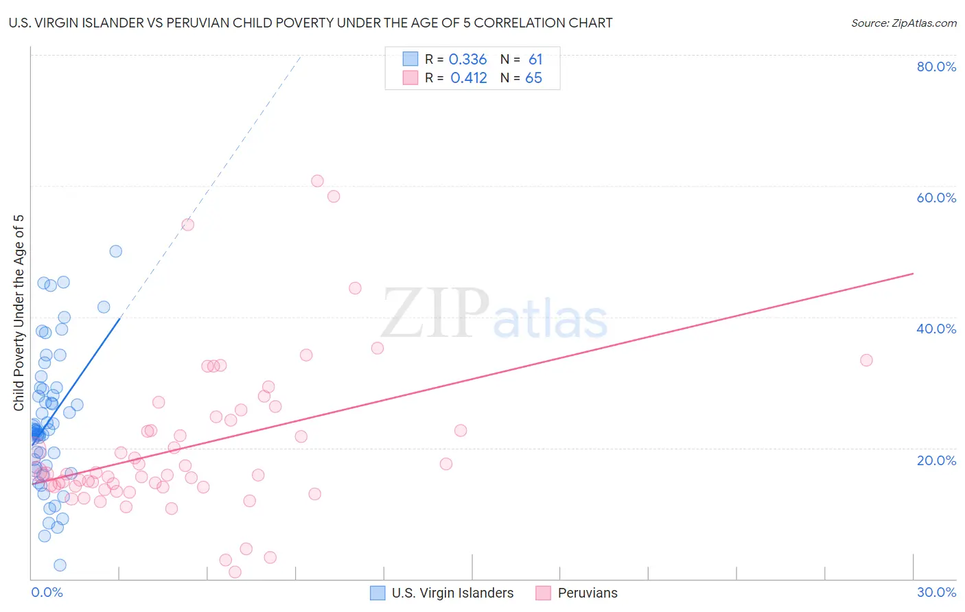 U.S. Virgin Islander vs Peruvian Child Poverty Under the Age of 5