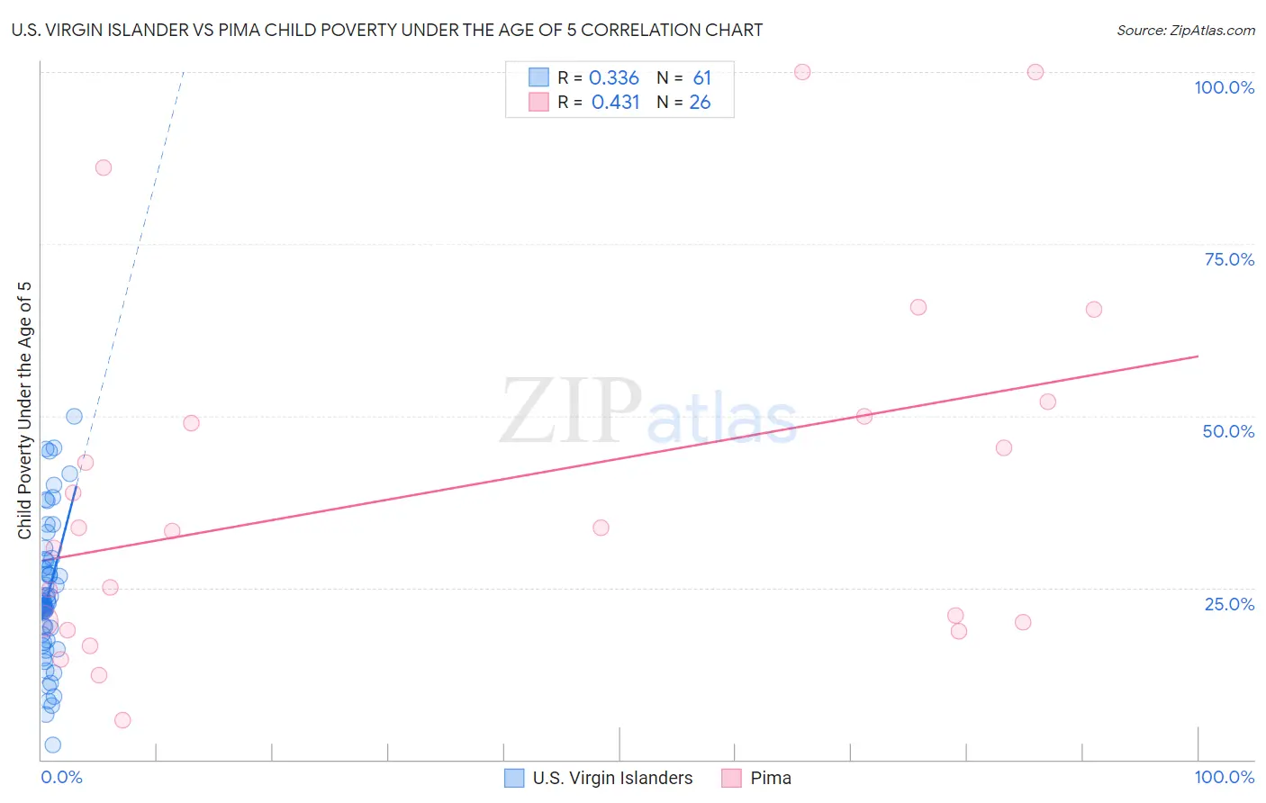 U.S. Virgin Islander vs Pima Child Poverty Under the Age of 5