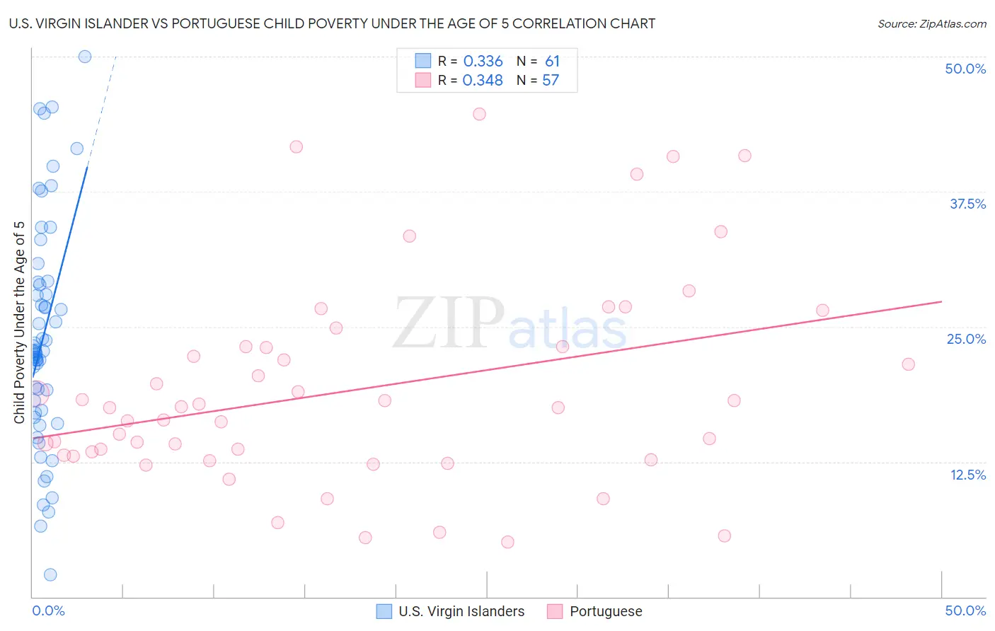 U.S. Virgin Islander vs Portuguese Child Poverty Under the Age of 5