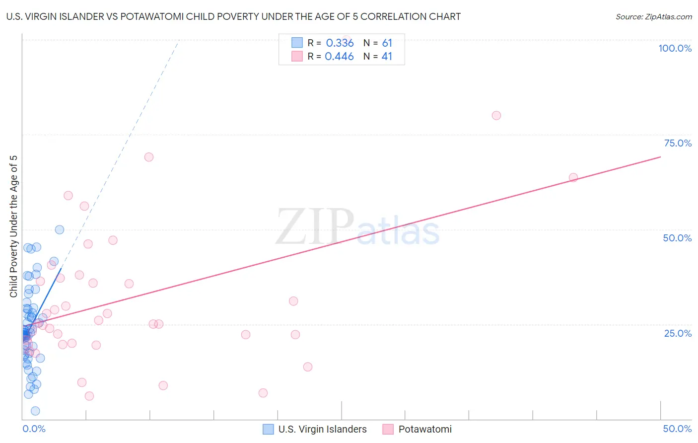 U.S. Virgin Islander vs Potawatomi Child Poverty Under the Age of 5