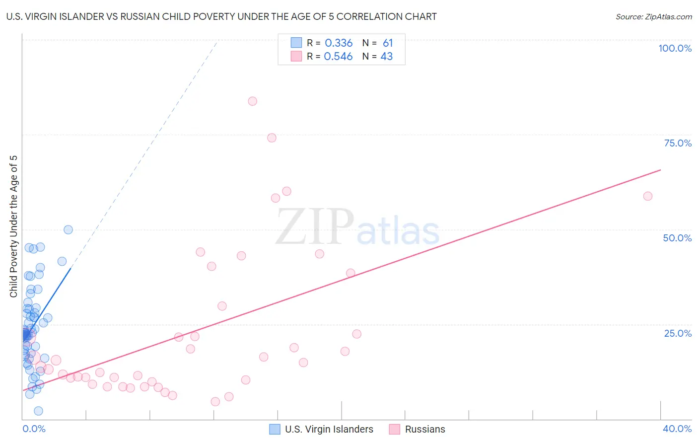 U.S. Virgin Islander vs Russian Child Poverty Under the Age of 5