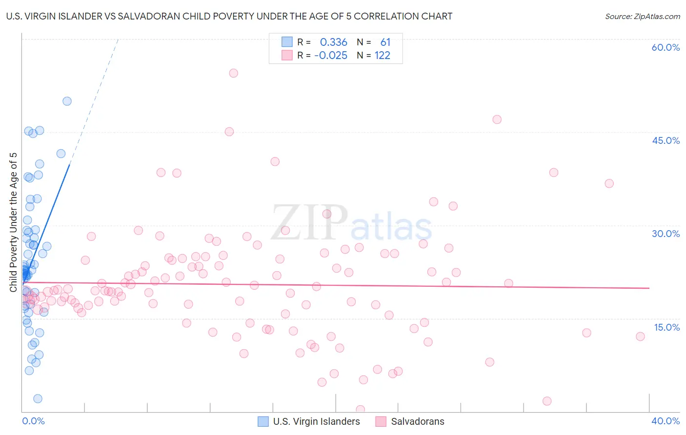 U.S. Virgin Islander vs Salvadoran Child Poverty Under the Age of 5