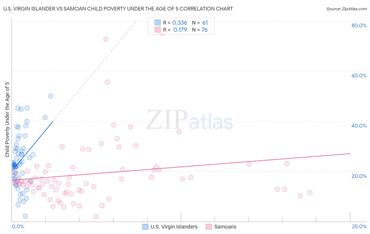 U.S. Virgin Islander vs Samoan Child Poverty Under the Age of 5