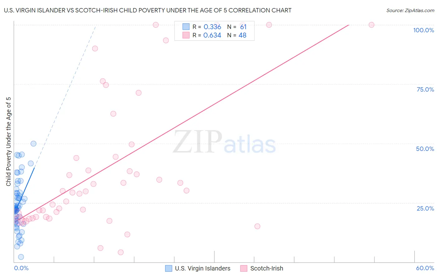 U.S. Virgin Islander vs Scotch-Irish Child Poverty Under the Age of 5