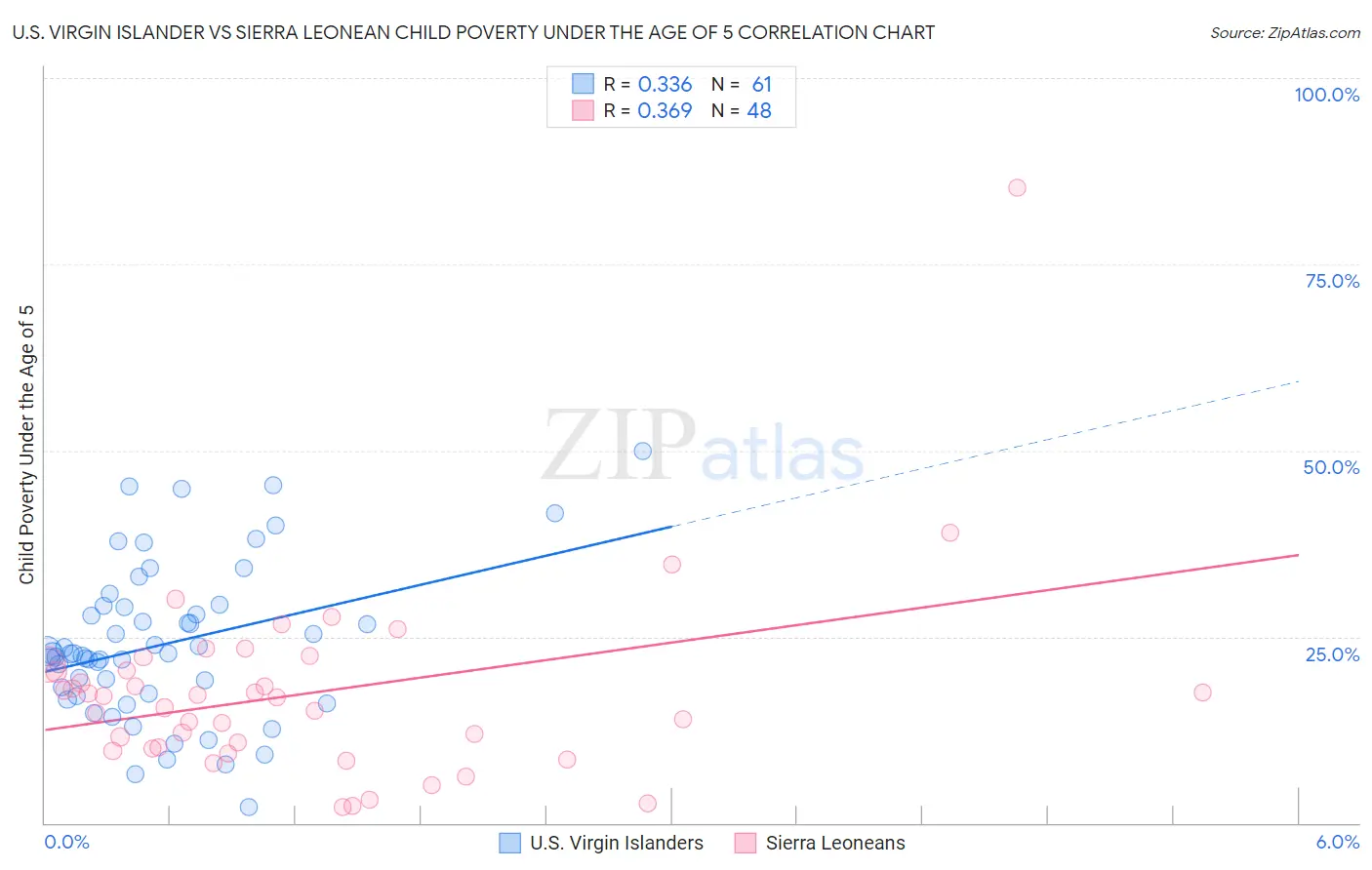 U.S. Virgin Islander vs Sierra Leonean Child Poverty Under the Age of 5