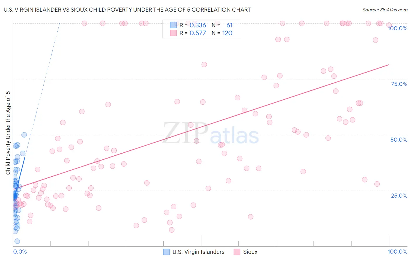 U.S. Virgin Islander vs Sioux Child Poverty Under the Age of 5