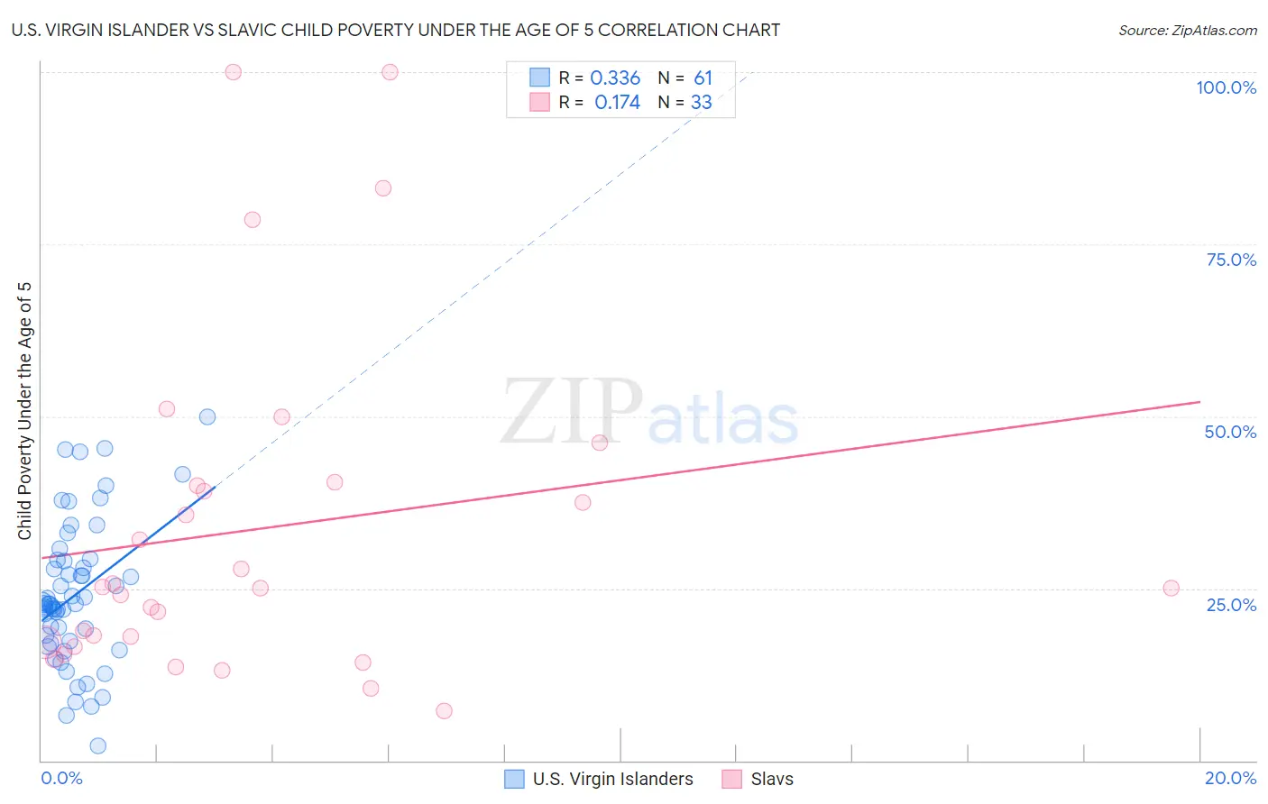 U.S. Virgin Islander vs Slavic Child Poverty Under the Age of 5