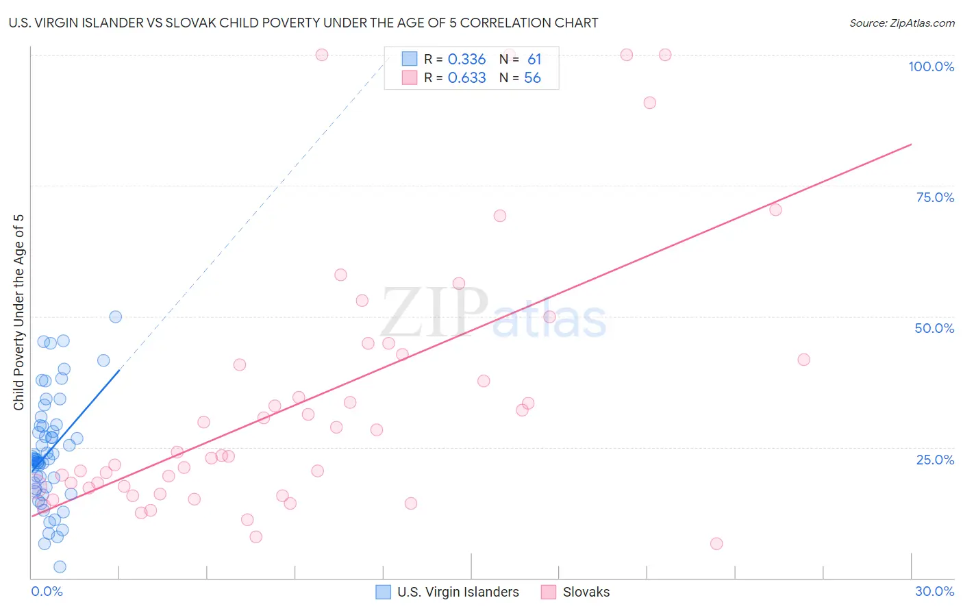 U.S. Virgin Islander vs Slovak Child Poverty Under the Age of 5