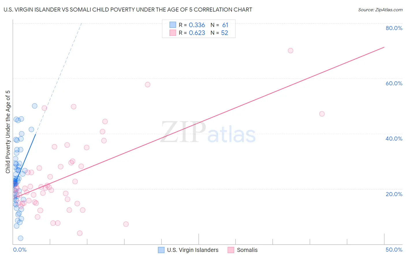 U.S. Virgin Islander vs Somali Child Poverty Under the Age of 5