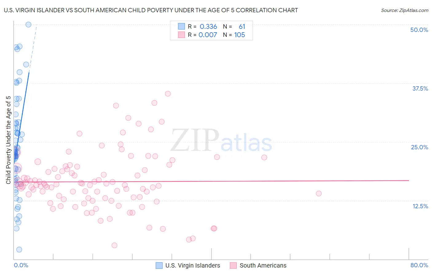 U.S. Virgin Islander vs South American Child Poverty Under the Age of 5