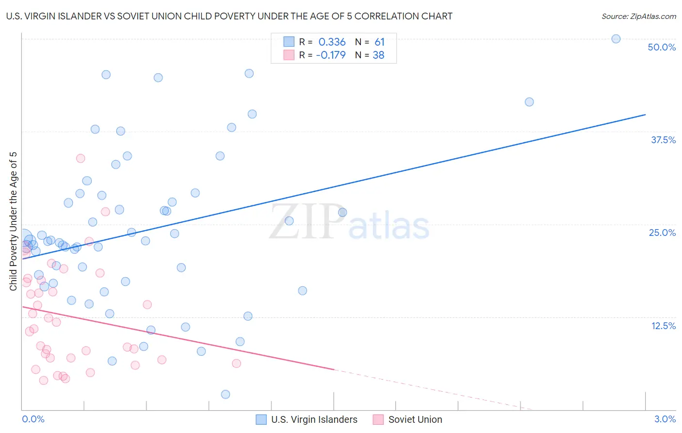 U.S. Virgin Islander vs Soviet Union Child Poverty Under the Age of 5