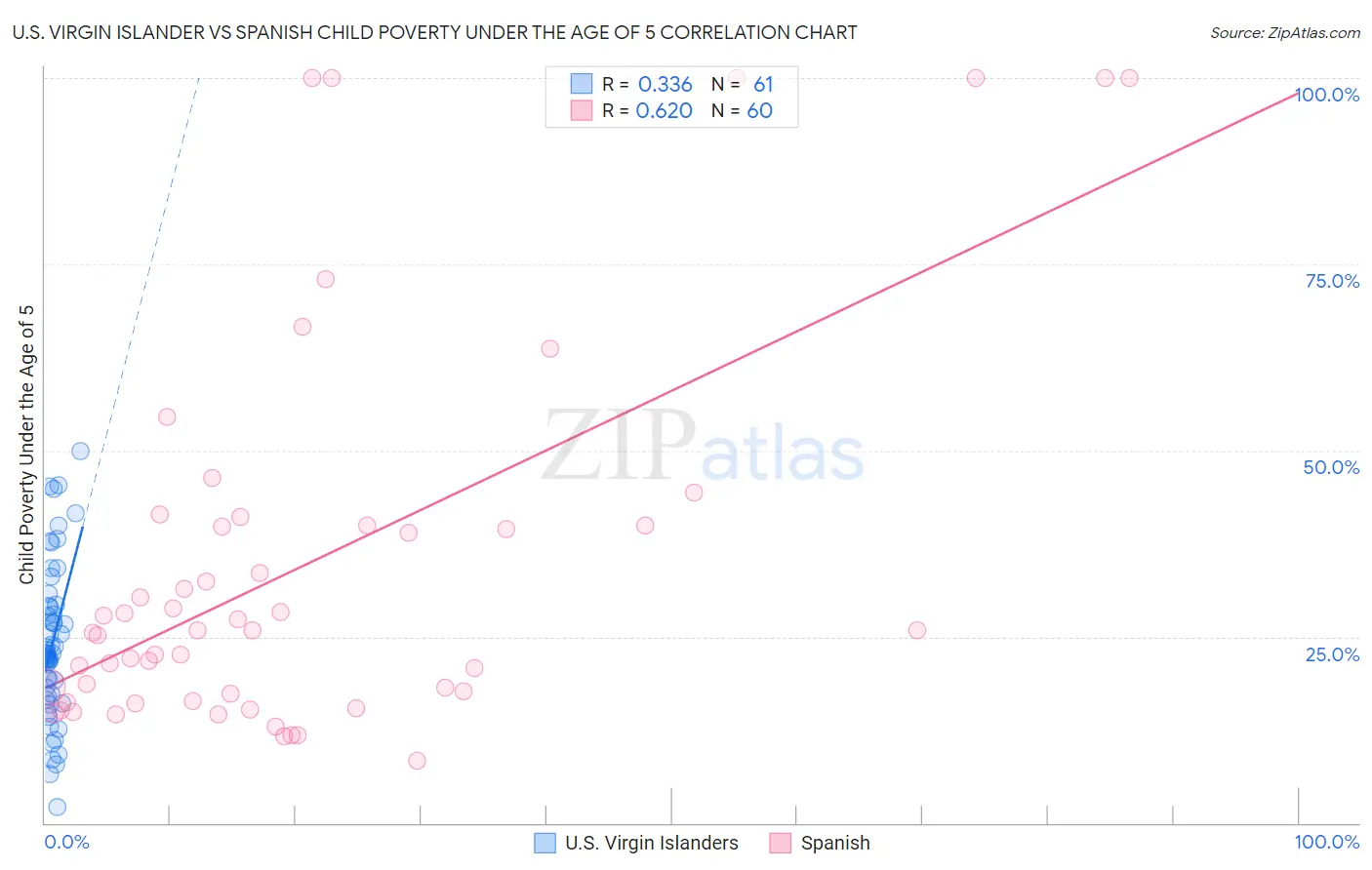 U.S. Virgin Islander vs Spanish Child Poverty Under the Age of 5