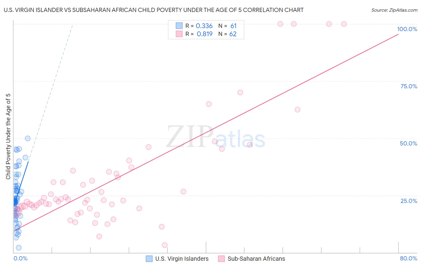 U.S. Virgin Islander vs Subsaharan African Child Poverty Under the Age of 5