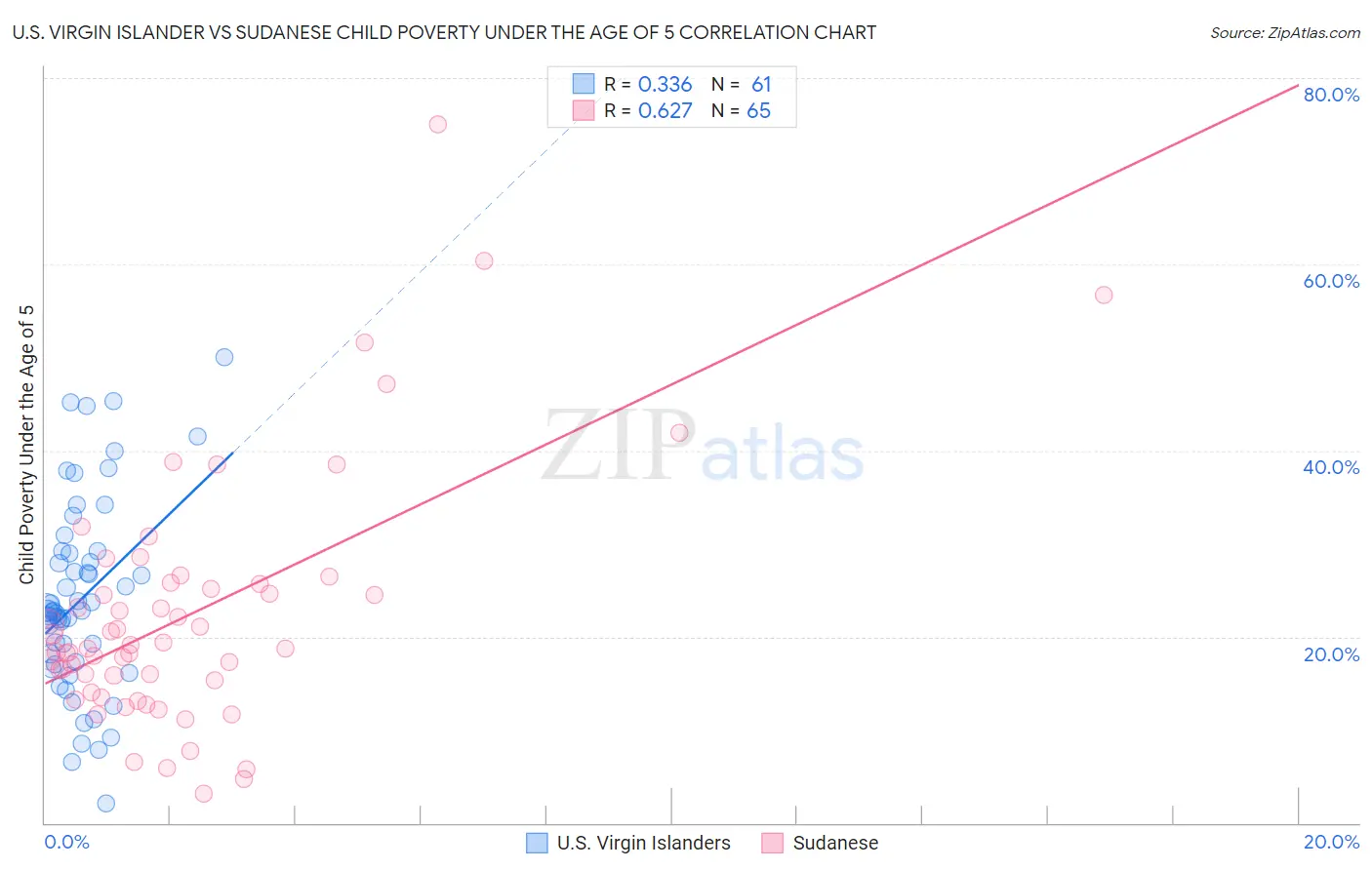 U.S. Virgin Islander vs Sudanese Child Poverty Under the Age of 5