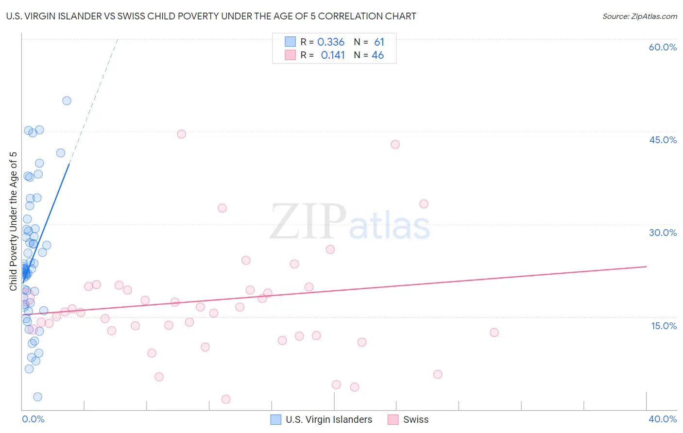 U.S. Virgin Islander vs Swiss Child Poverty Under the Age of 5