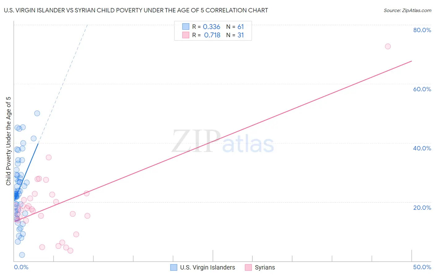U.S. Virgin Islander vs Syrian Child Poverty Under the Age of 5