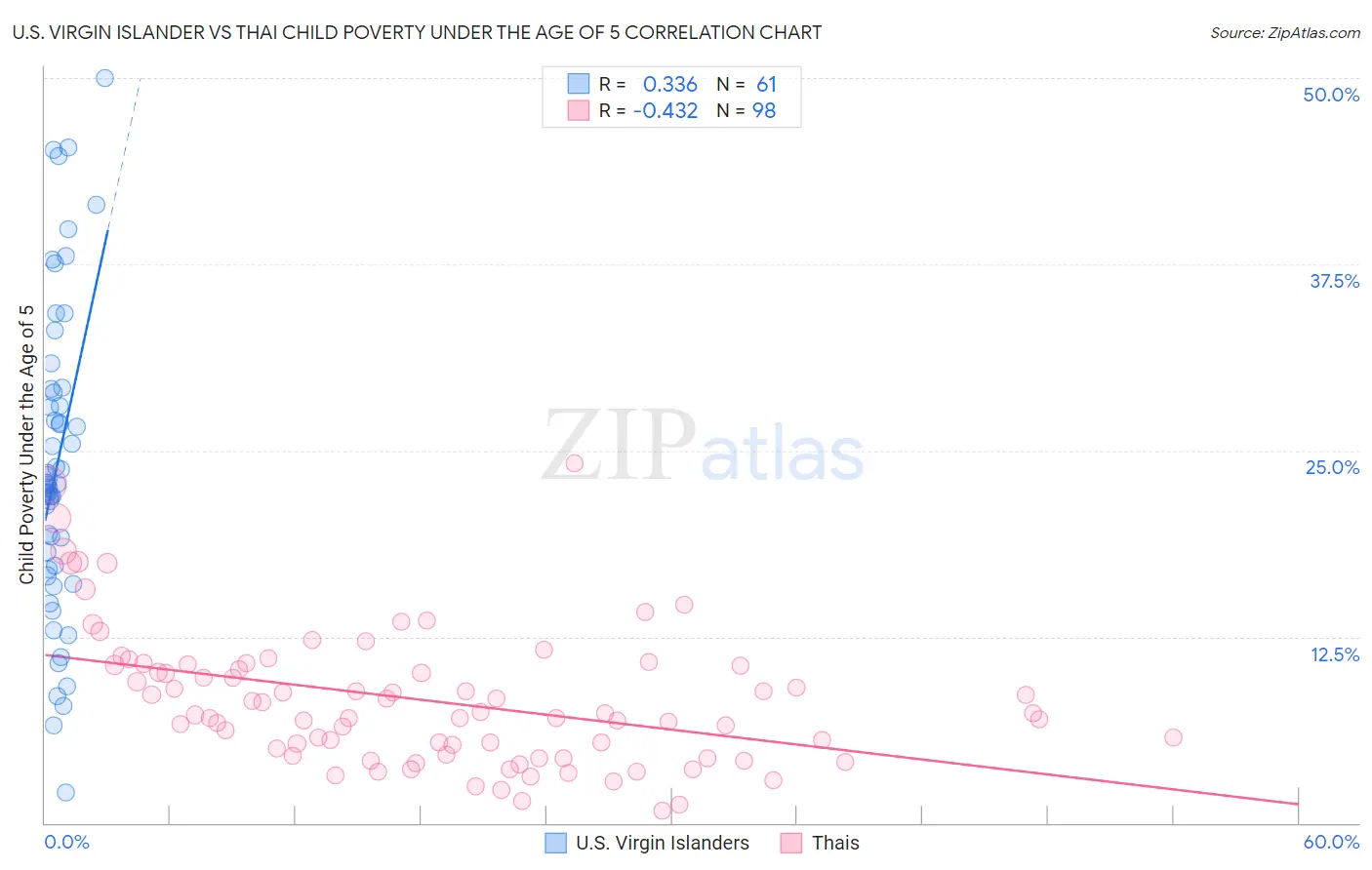 U.S. Virgin Islander vs Thai Child Poverty Under the Age of 5