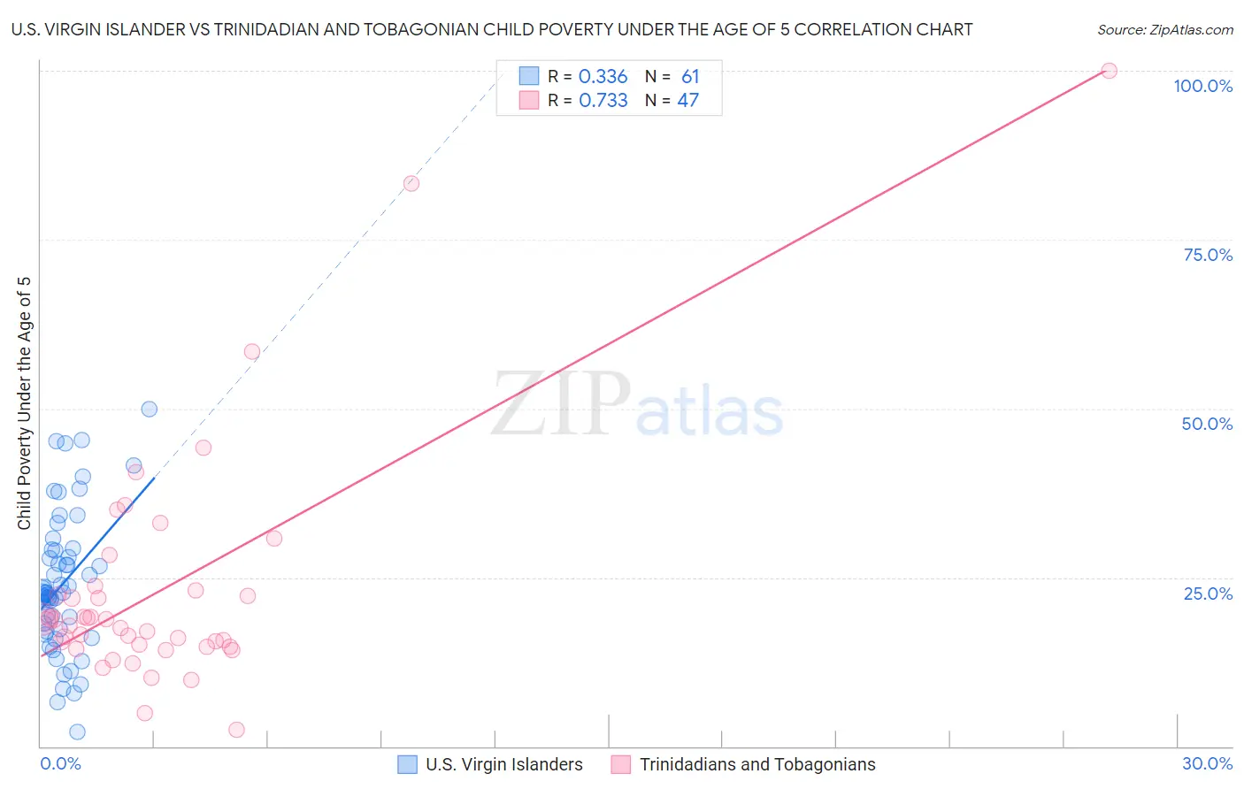 U.S. Virgin Islander vs Trinidadian and Tobagonian Child Poverty Under the Age of 5