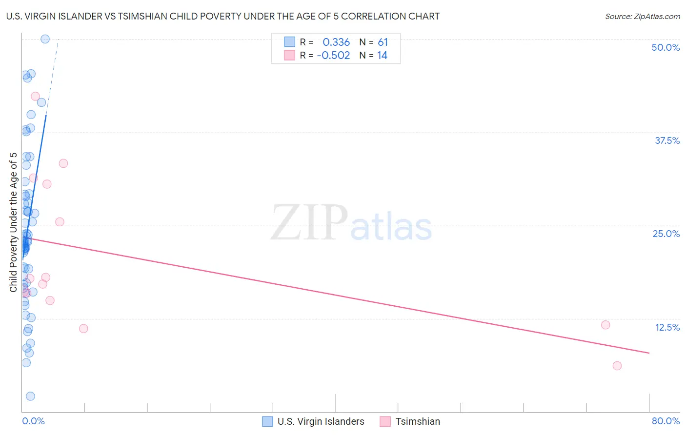 U.S. Virgin Islander vs Tsimshian Child Poverty Under the Age of 5
