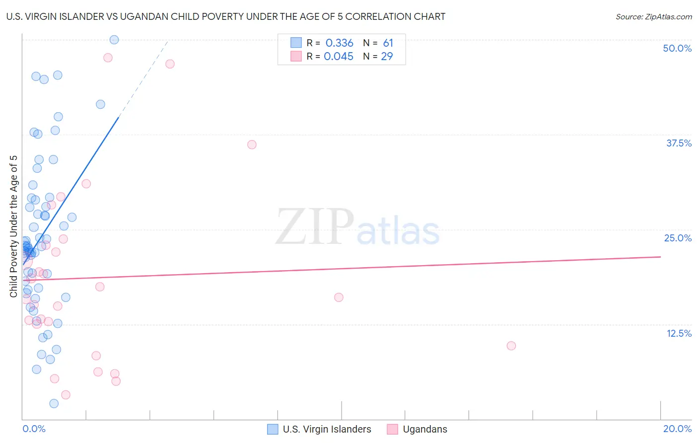 U.S. Virgin Islander vs Ugandan Child Poverty Under the Age of 5