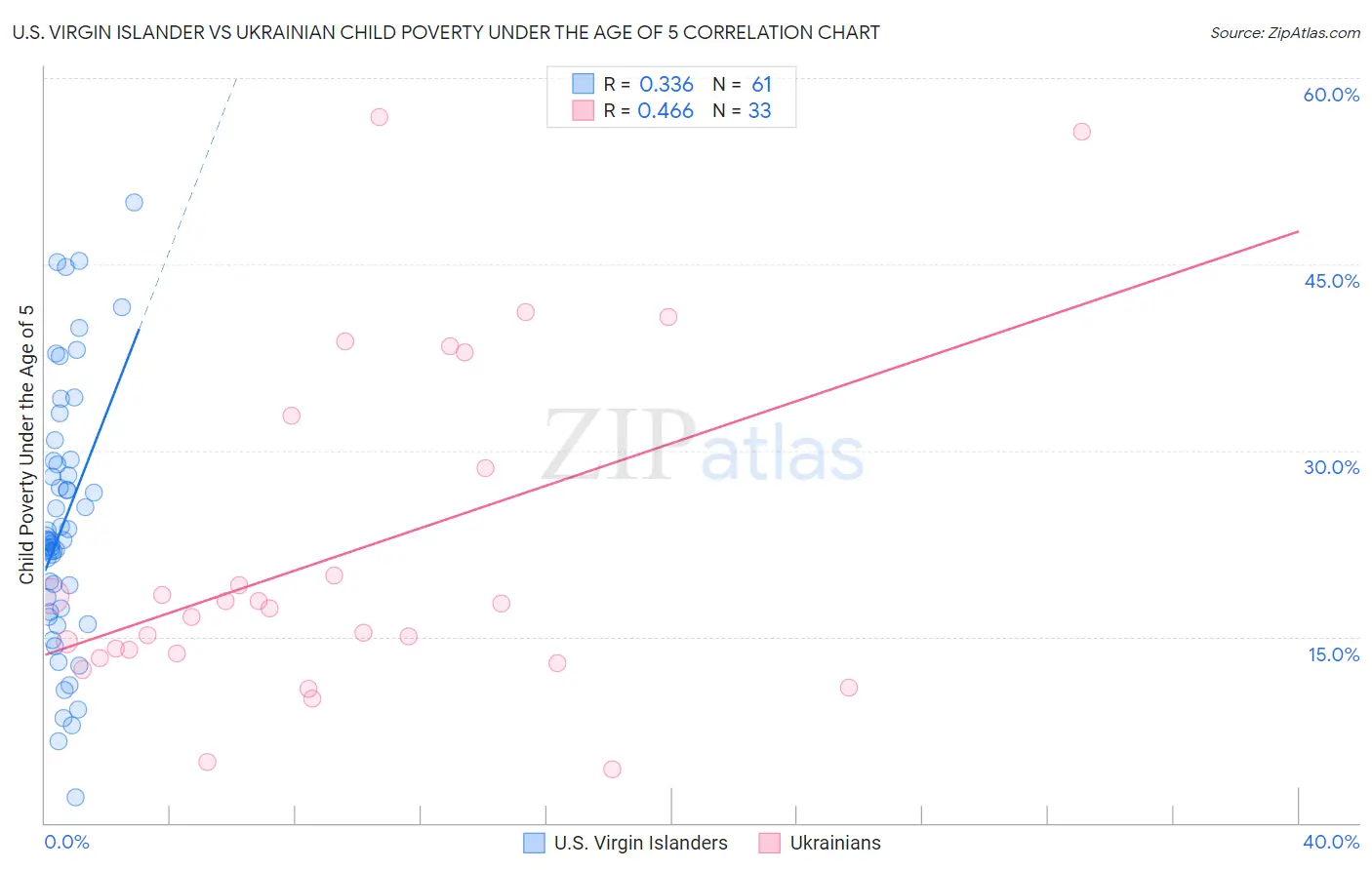 U.S. Virgin Islander vs Ukrainian Child Poverty Under the Age of 5