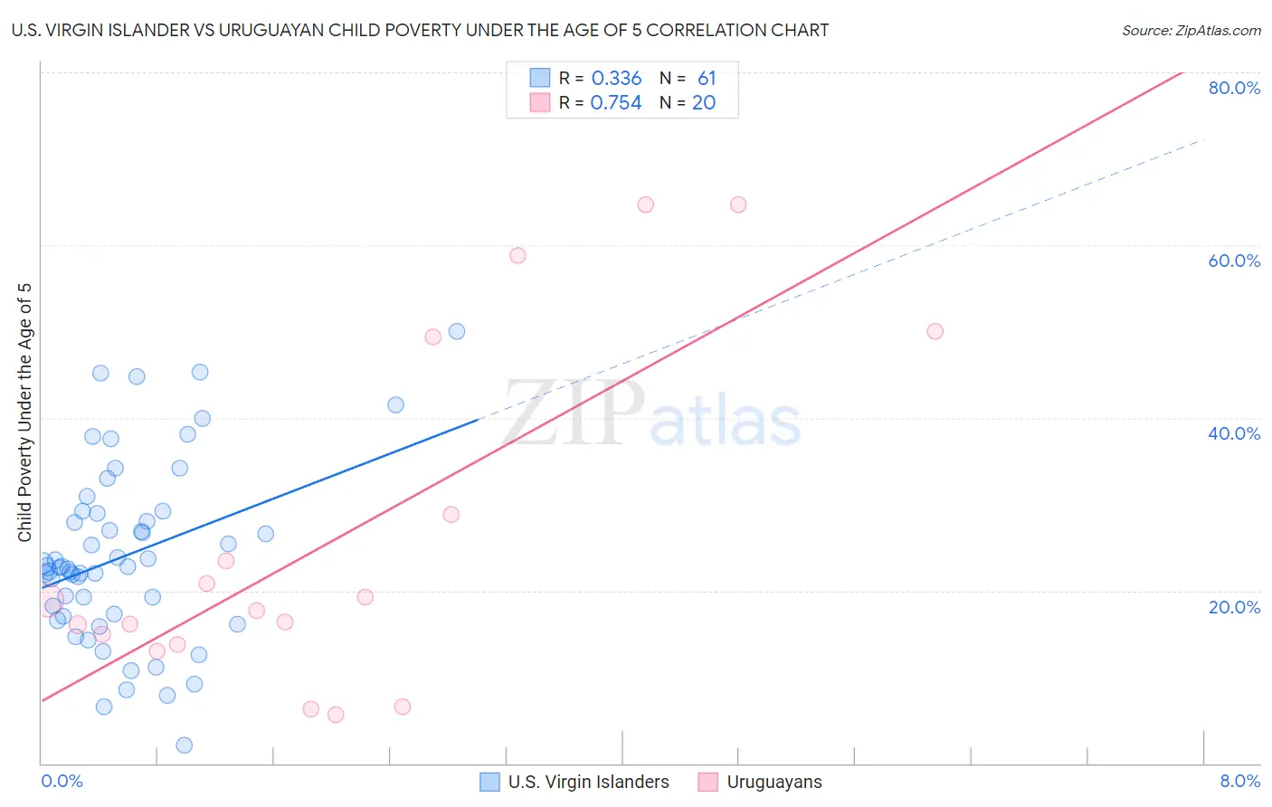 U.S. Virgin Islander vs Uruguayan Child Poverty Under the Age of 5