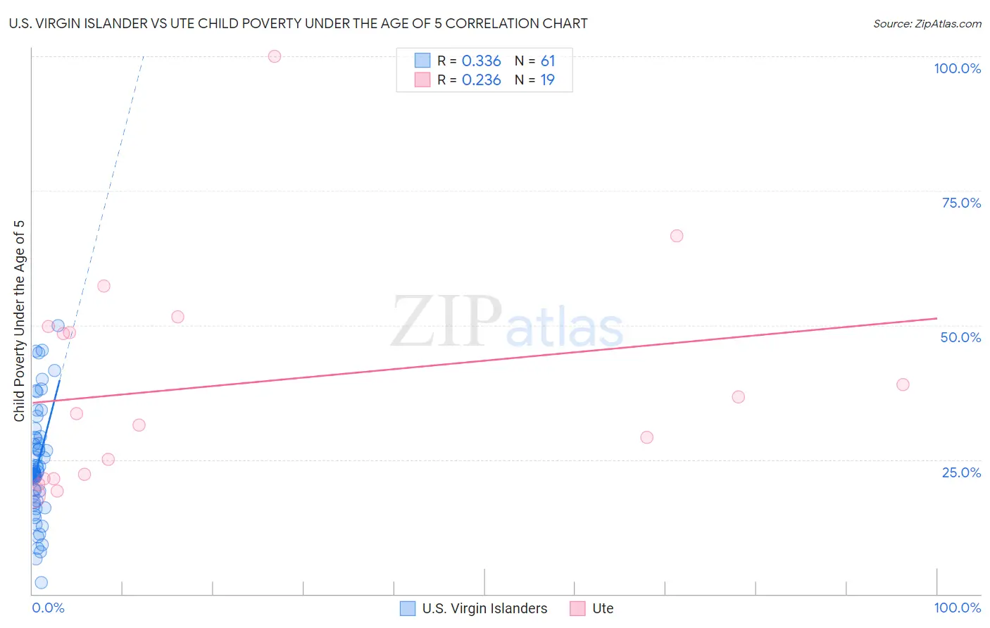 U.S. Virgin Islander vs Ute Child Poverty Under the Age of 5