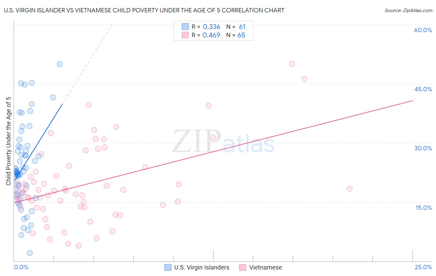 U.S. Virgin Islander vs Vietnamese Child Poverty Under the Age of 5