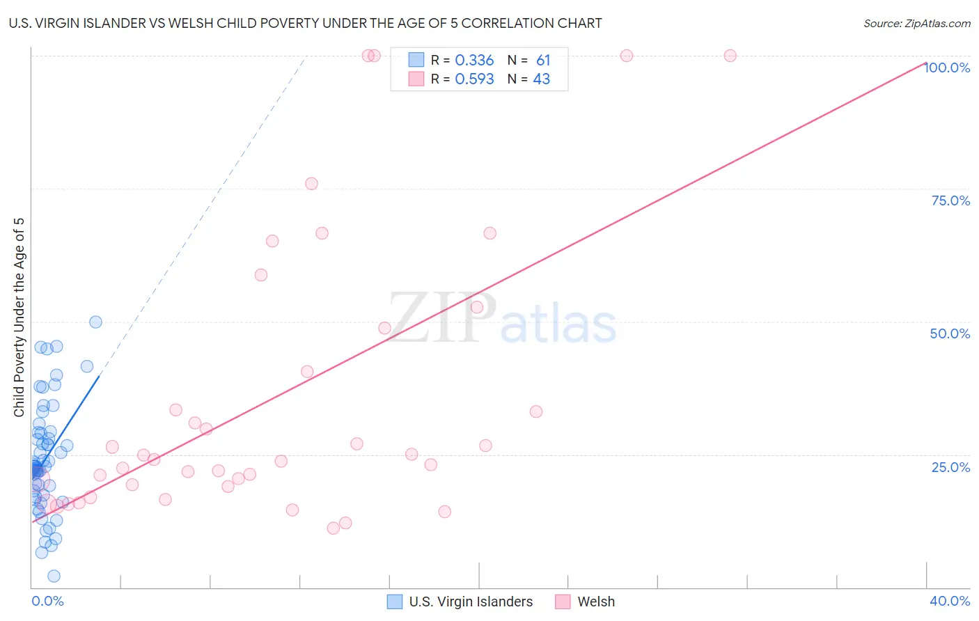 U.S. Virgin Islander vs Welsh Child Poverty Under the Age of 5