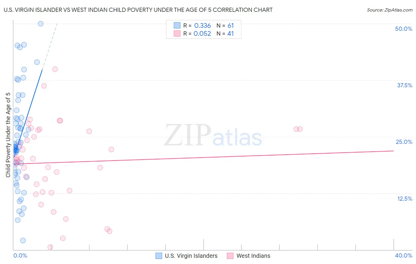 U.S. Virgin Islander vs West Indian Child Poverty Under the Age of 5